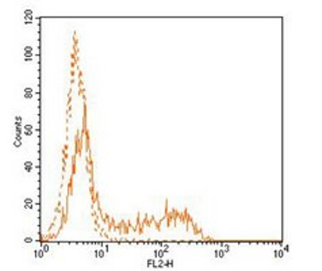 Flow cytometric analysis of HEL cells using CD34 antibody (PE)