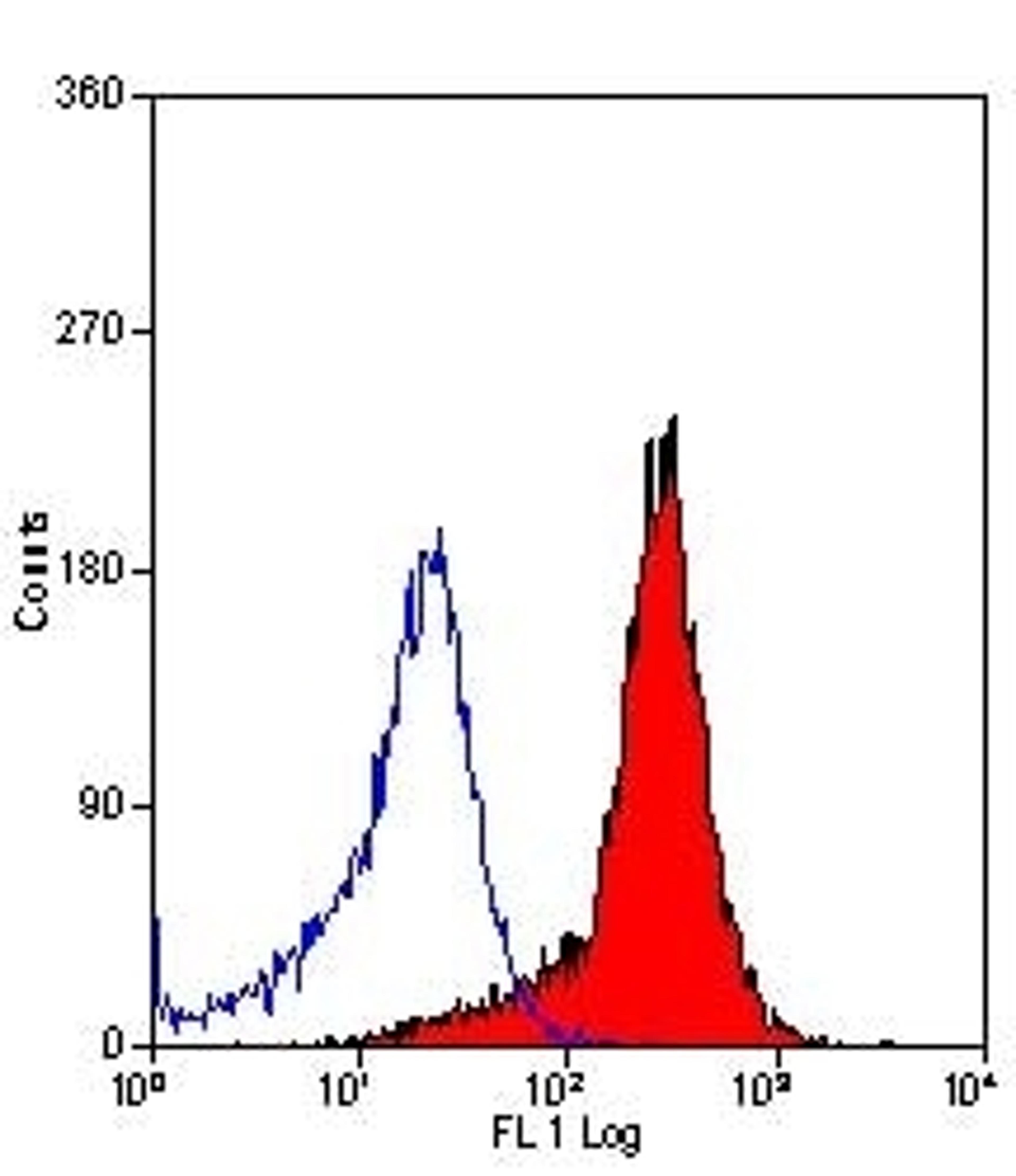 Staining of U266 cell line with Alexa Fluor® 647 conjugated Mouse anti Human CD138 antibody