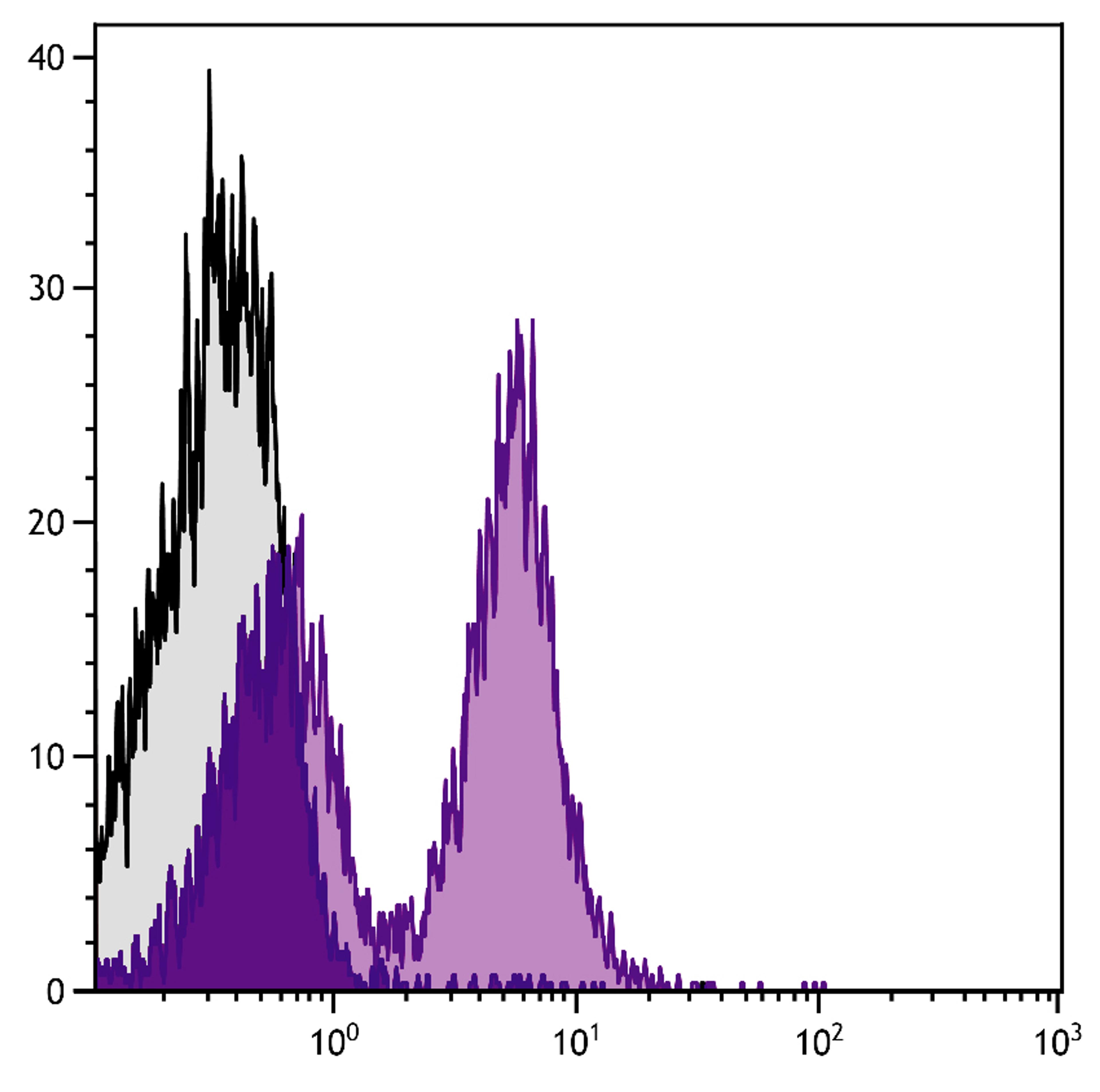 BALB/c mouse splenocytes were stained with Rat Anti-Mouse CD40-SPRD (Cat. No. 98-767).