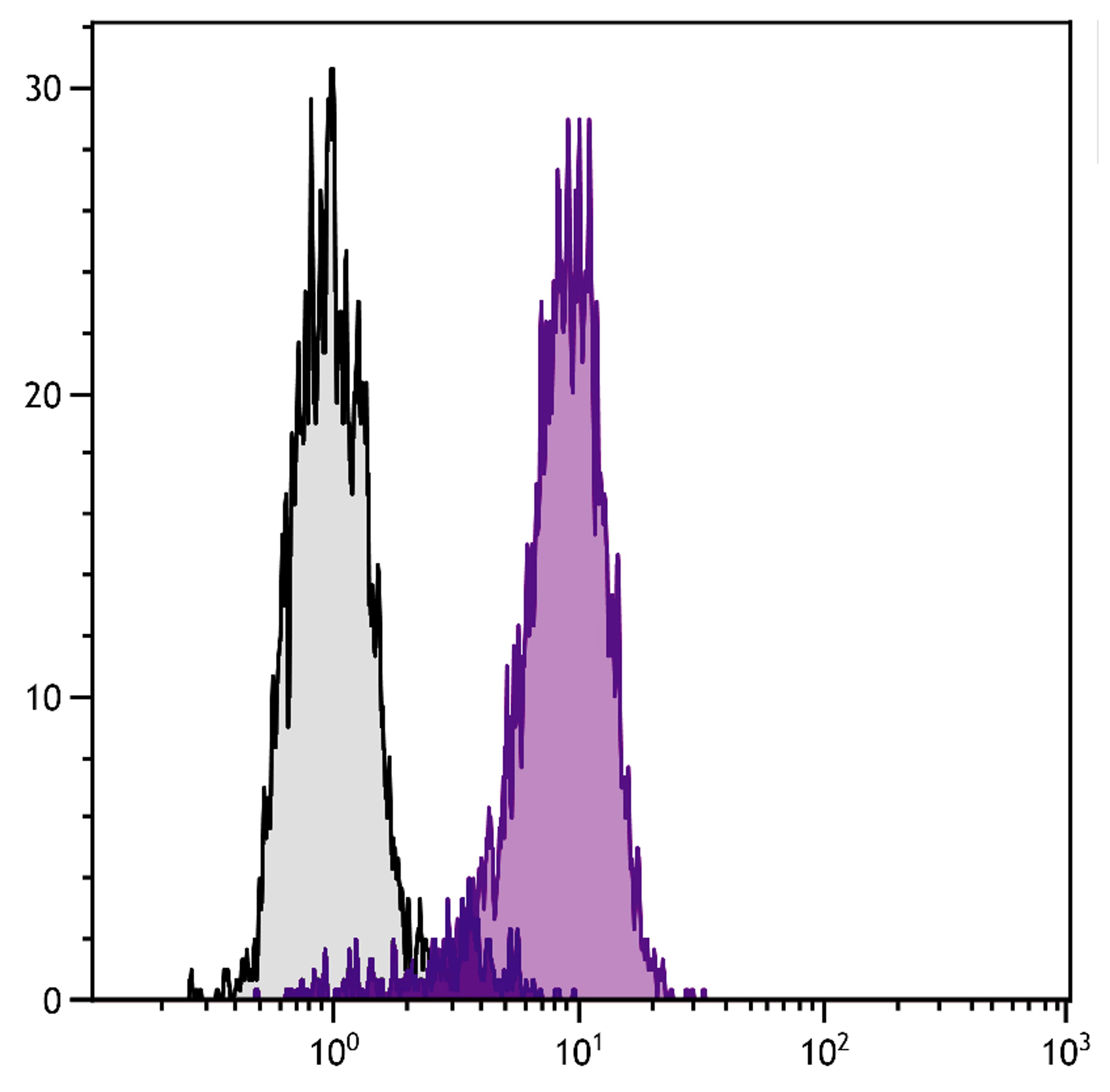 Human histiocytic lymphoma cell line U-937 was stained with Mouse Anti-Human CD71-FITC (Cat. No. 99-564).