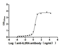 The Binding Activity of Human IL2RA with Anti-IL2RA Recombinant Antibody. Activity: Measured by its binding ability in a functional ELISA. Immobilized Human IL2RA (CSB-MP011649HU3) at 2 μg/mL can bind Anti-IL2RA recombinant antibody , the EC<sub>50</sub> is 2.463-3.353 ng/mL.