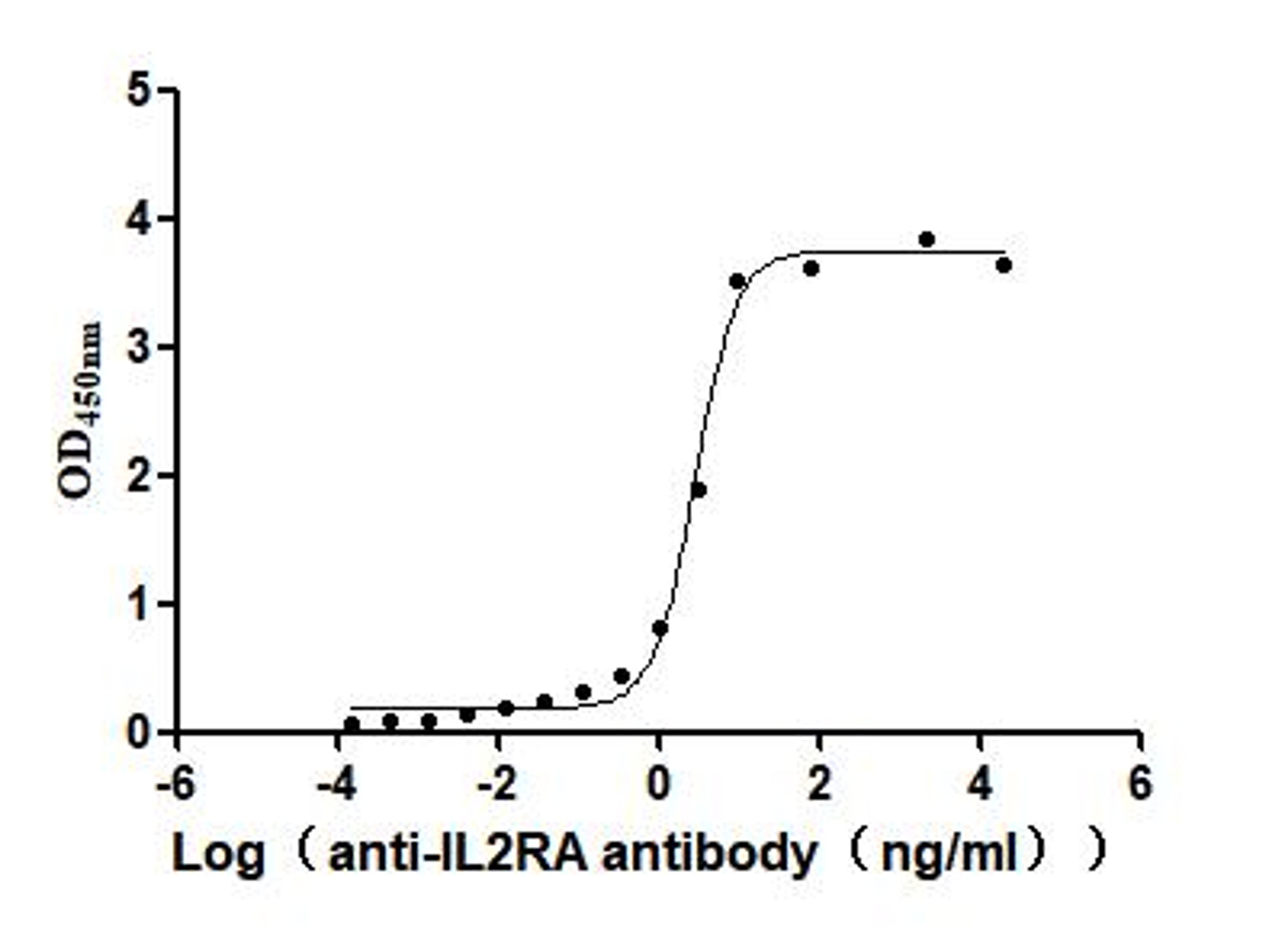 The Binding Activity of Human IL2RA with Anti-IL2RA Recombinant Antibody. Activity: Measured by its binding ability in a functional ELISA. Immobilized Human IL2RA (CSB-MP011649HU3) at 2 μg/mL can bind Anti-IL2RA recombinant antibody , the EC<sub>50</sub> is 2.463-3.353 ng/mL.