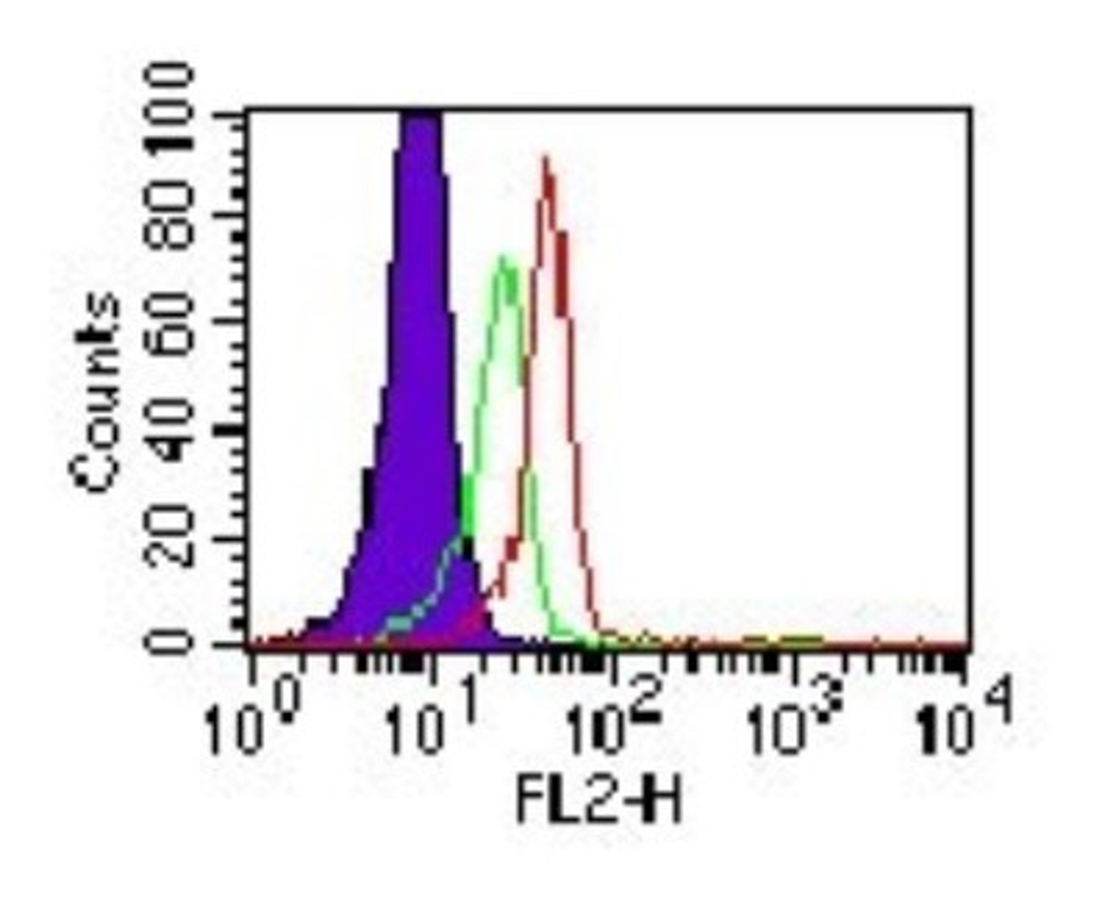 Flow (Intracellular): TLR3 Antibody (40C1285.6) [NBP2-24875] - Analysis using the PE conjugate of NBP2-24875. Staining of TLR3 in human monocytes using 0.5 ug/10^6 cells of this antibody. Shaded histogram represents cells without antibody; green represents isotype control ; red represents anti-TLR3 antibody.