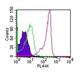 Flow Cytometry: Semaphorin 4D/CD100 Antibody (A8) [NBP2-25198] - Analysis using the Alexa Fluor (R) 647 conjugate of NBP2-25198. Surface Staining of CD100 in 10^6 human lymphocytes using 10 ul (0.25 ug) of CD100 antibody. Shaded histogram represents cells without antibody; green represents isotype control ; red represents CD100 antibody. surface staining flow kit was used for this test (cells were not fixed for testing).