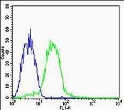 Flow cytometric analysis of HepG2 Cell using CHI3L1 antibody.