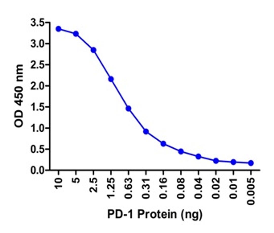 A sandwich ELISA was performed using the anti-PD-1 mAb RF16006 (5 &#956;g/ml) as the capture antibody.  Biotin-labeled anti-PD-1 mAb RF16003-biotin (1 &#956;g/ml) and streptavidin-HRP (0.1 &#956;g/ml) were used for detection.  Detection range is from 10 n