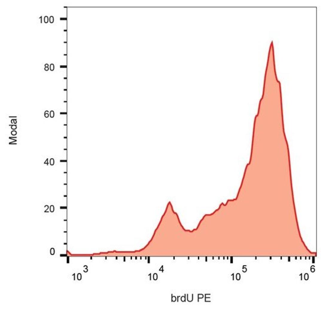 Flow cytometric analysis of K562 cells using BrdU antibody (PE )