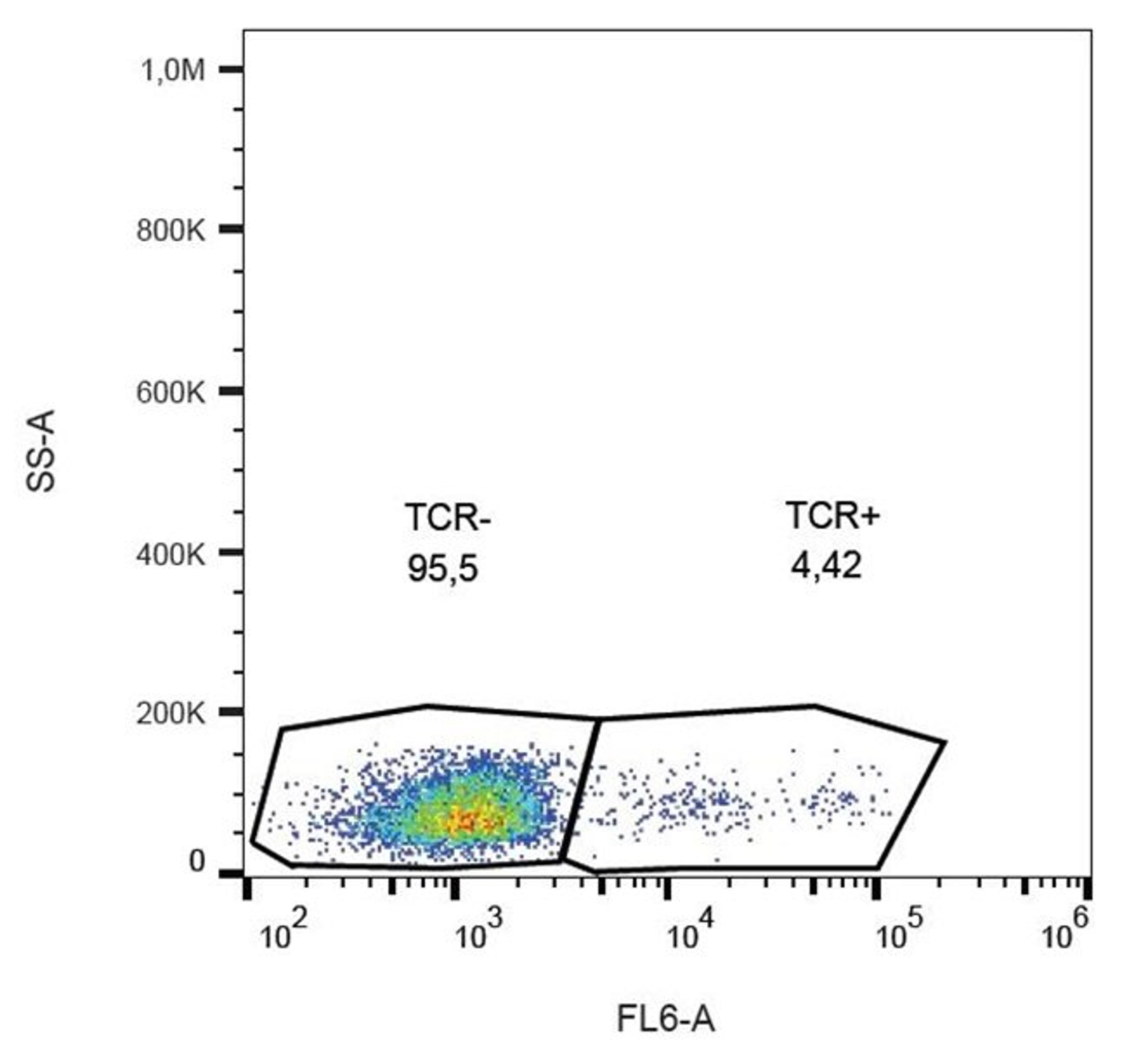  Flow cytometric analysis of human peripheral blood lymphocytes using TCR gamma/delta antibody