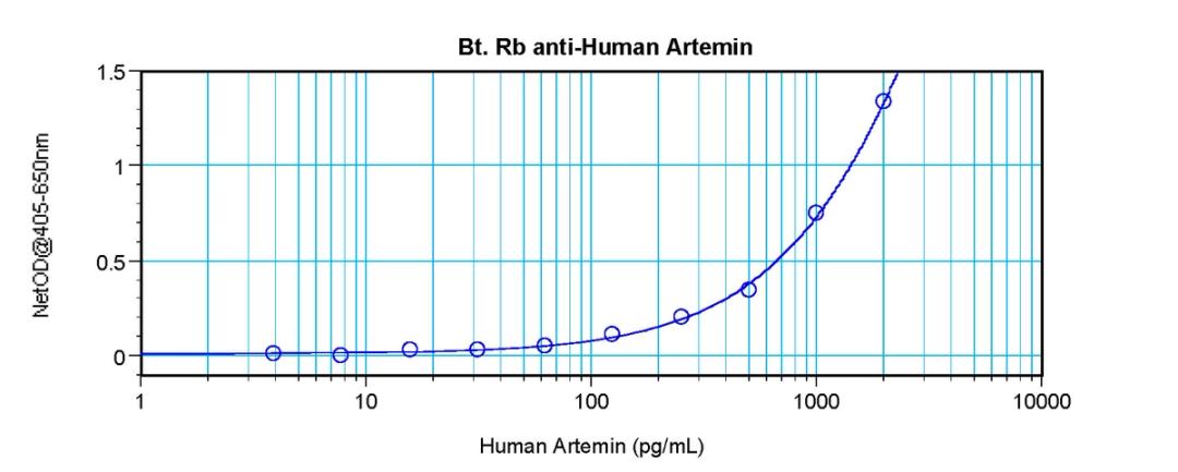 To detect hArtemin by sandwich ELISA (using 100 ul/well antibody solution) a concentration of 0.25 – 1.0 ug/ml of this antibody is required. This biotinylated polyclonal antibody, in conjunction with ProSci’s Polyclonal Anti-Human Artemin (38-103) as a ca