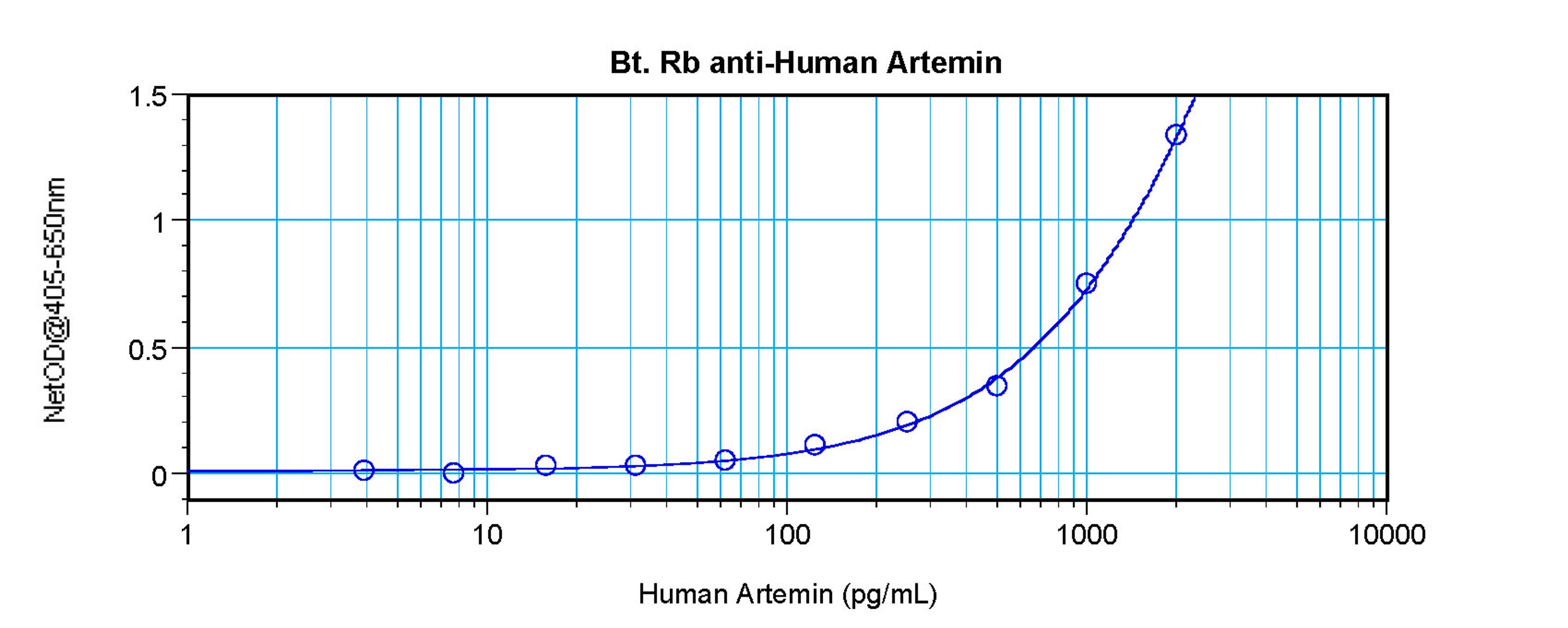 To detect hArtemin by sandwich ELISA (using 100 ul/well antibody solution) a concentration of 0.25 – 1.0 ug/ml of this antibody is required. This biotinylated polyclonal antibody, in conjunction with ProSci’s Polyclonal Anti-Human Artemin (38-103) as a ca