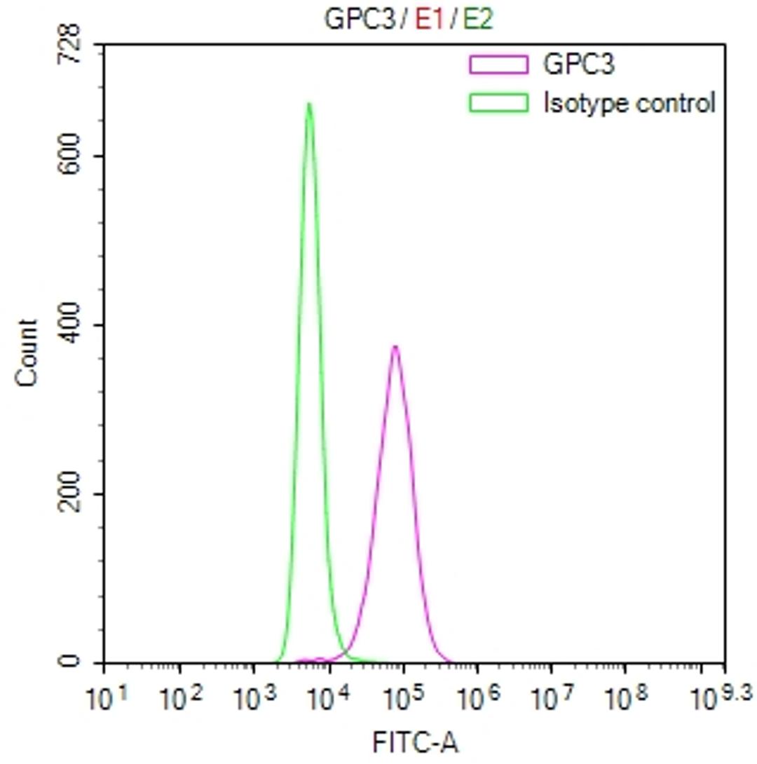 Overlay Peak curve showing THP-1 cells stained with CSB-RA009705MA1HU (red line) at 1:100. Then 10% normal goat serum was Incubated to block non-specific protein-protein interactions followed by the antibody (1µg/1*10<sup>6</sup>cells) for 45 min at 4°C. The secondary antibody used was FITC-conjugated Goat Anti-Mouse IgG(H+L) at 1/200 dilution for 35 min at 4°C. Isotype control antibody (green line) was mouse IgG1 (1µg/1*10<sup>6</sup>cells) used under the same conditions. Acquisition of >10, 010 events was performed.