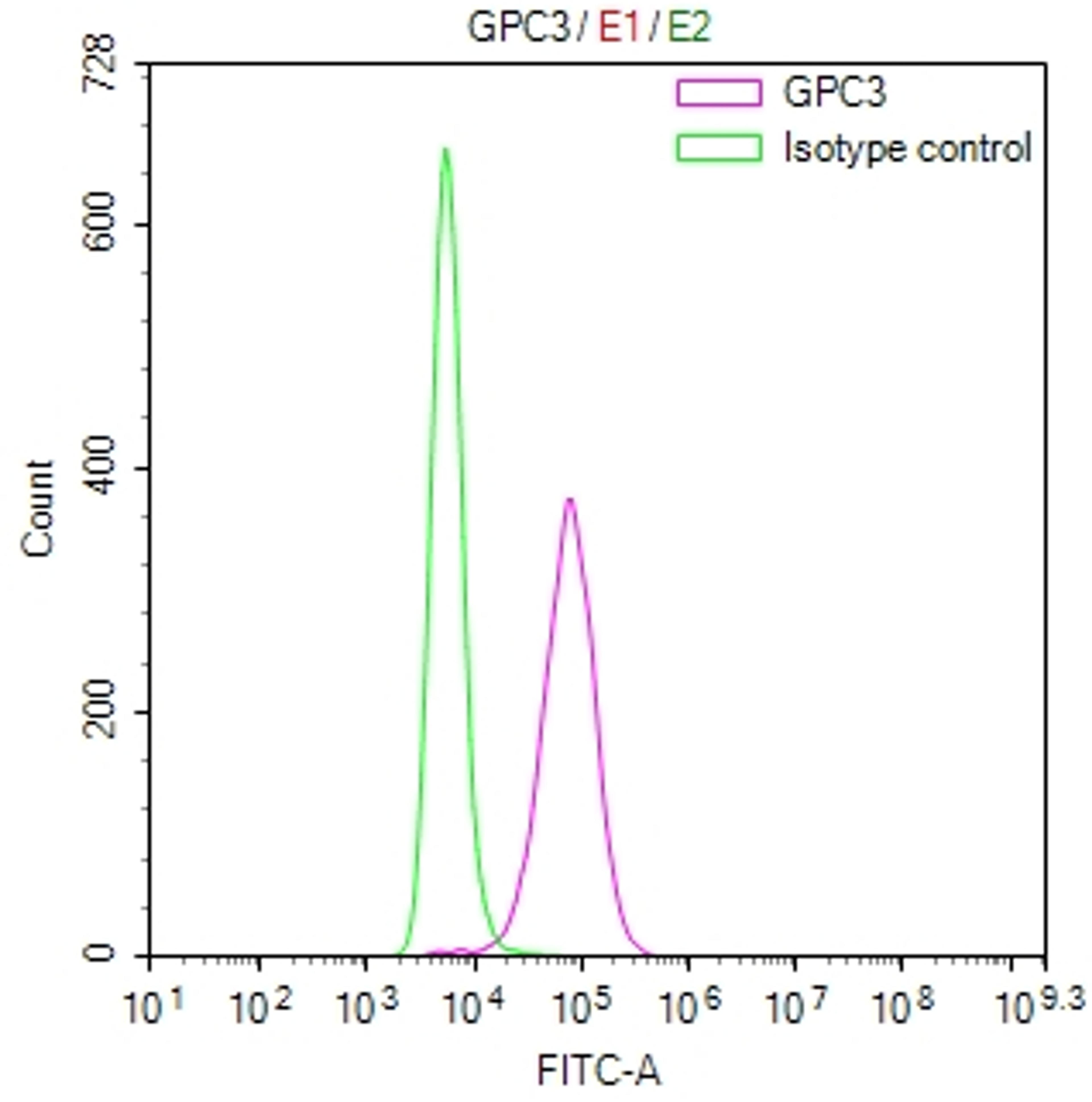 Overlay Peak curve showing THP-1 cells stained with CSB-RA009705MA1HU (red line) at 1:100. Then 10% normal goat serum was Incubated to block non-specific protein-protein interactions followed by the antibody (1µg/1*10<sup>6</sup>cells) for 45 min at 4°C. The secondary antibody used was FITC-conjugated Goat Anti-Mouse IgG(H+L) at 1/200 dilution for 35 min at 4°C. Isotype control antibody (green line) was mouse IgG1 (1µg/1*10<sup>6</sup>cells) used under the same conditions. Acquisition of >10, 010 events was performed.