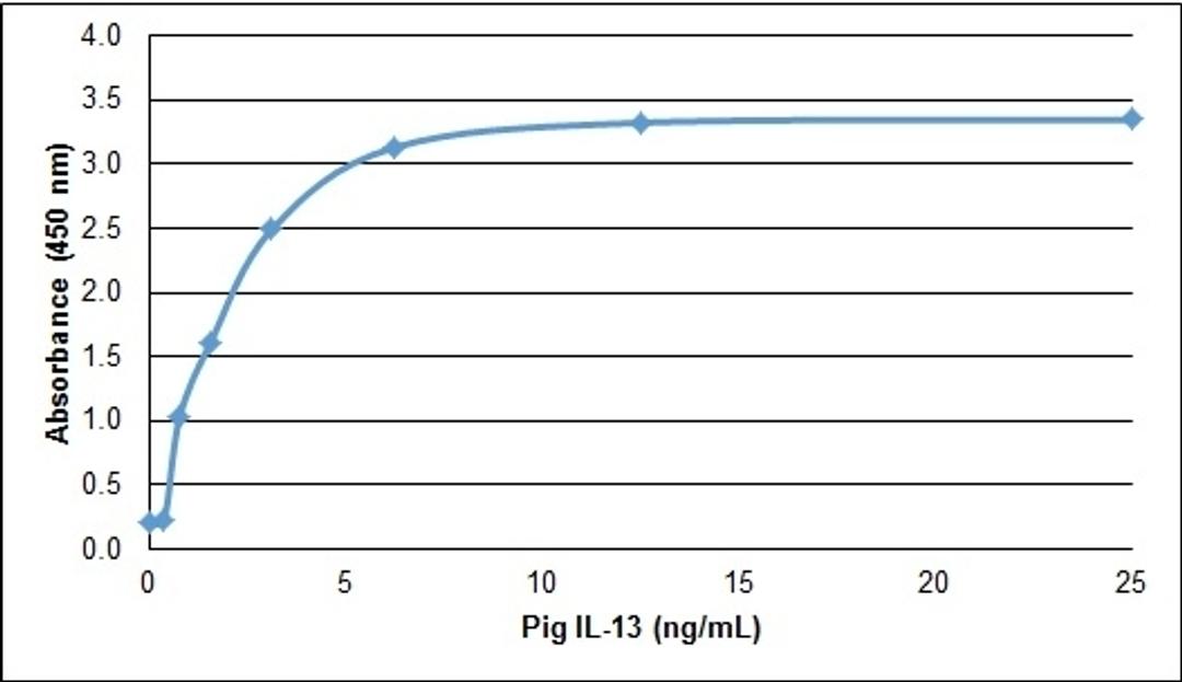 Pig Interleukin-13 ELISA