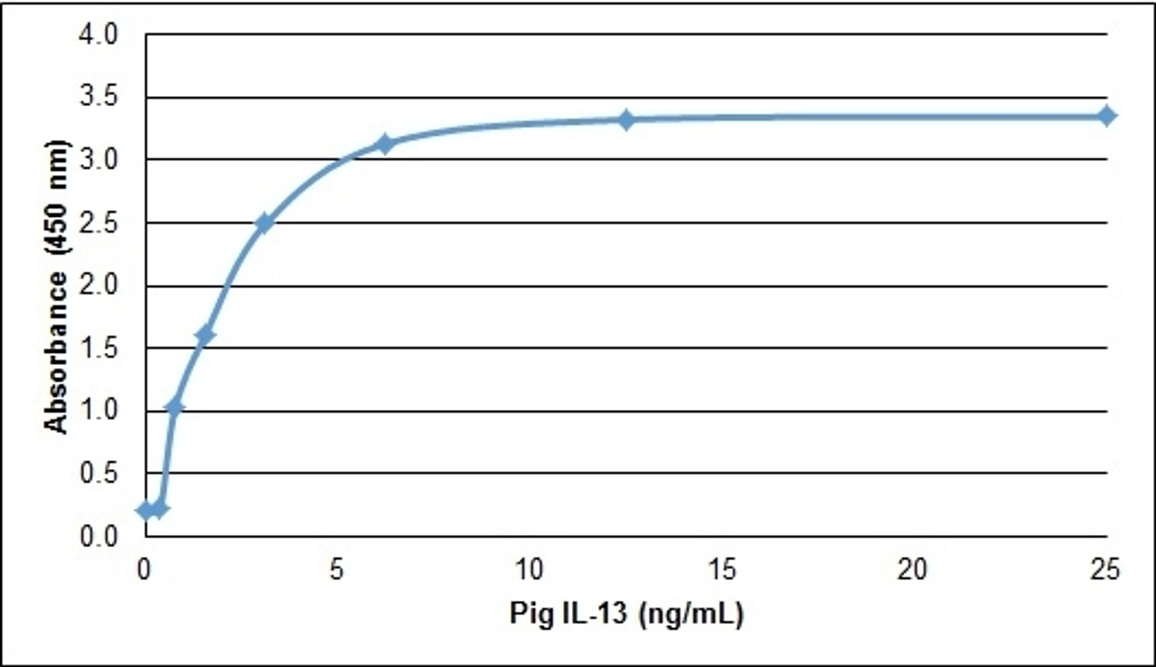 Pig Interleukin-13 ELISA