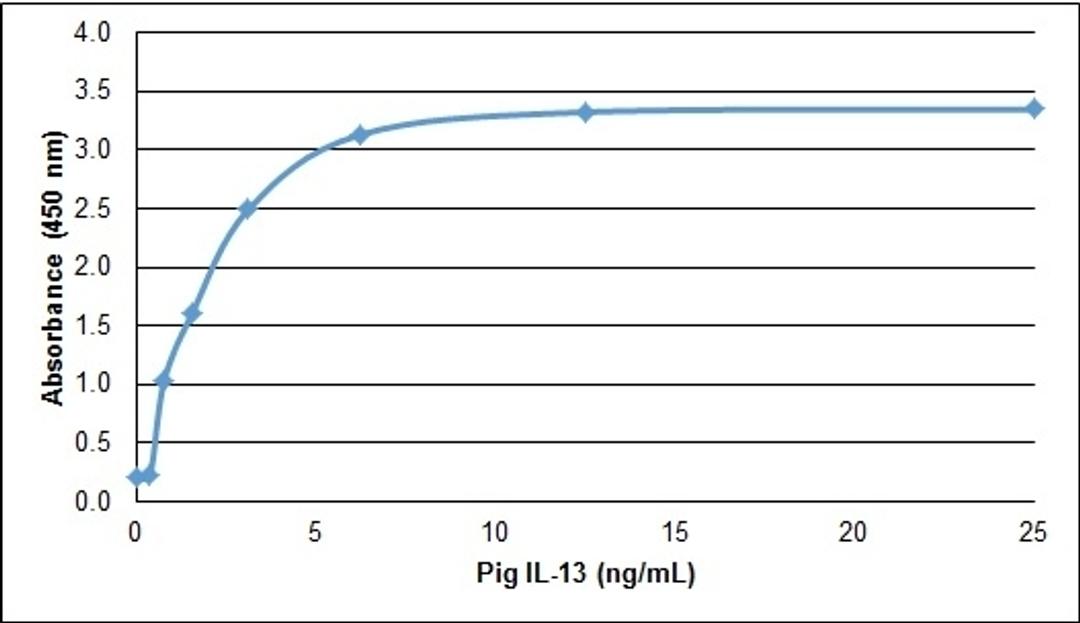 Pig Interleukin-13 ELISA