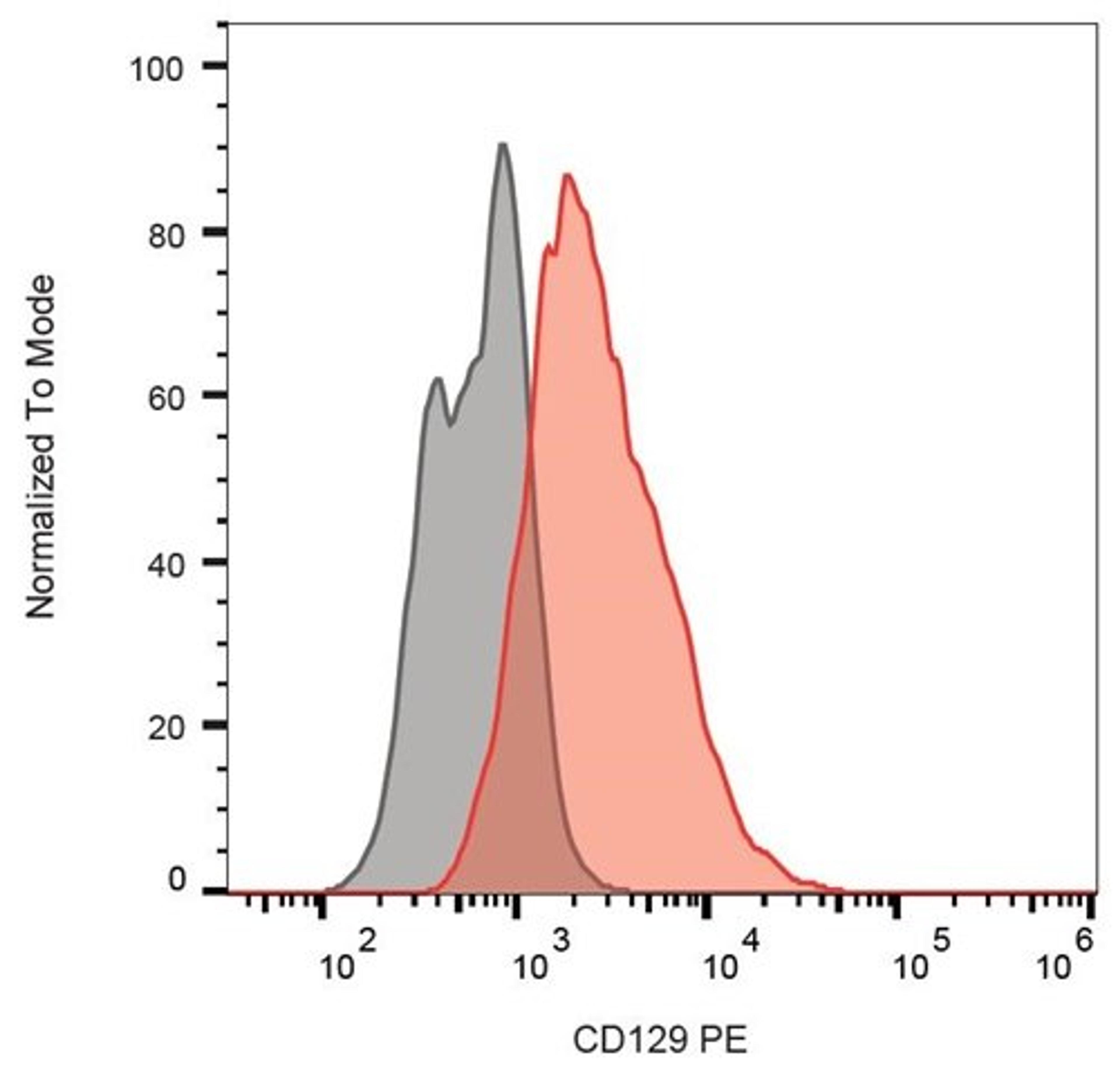 Flow cytometric analysis of HUT-78 cell using CD129 antibody (PE)