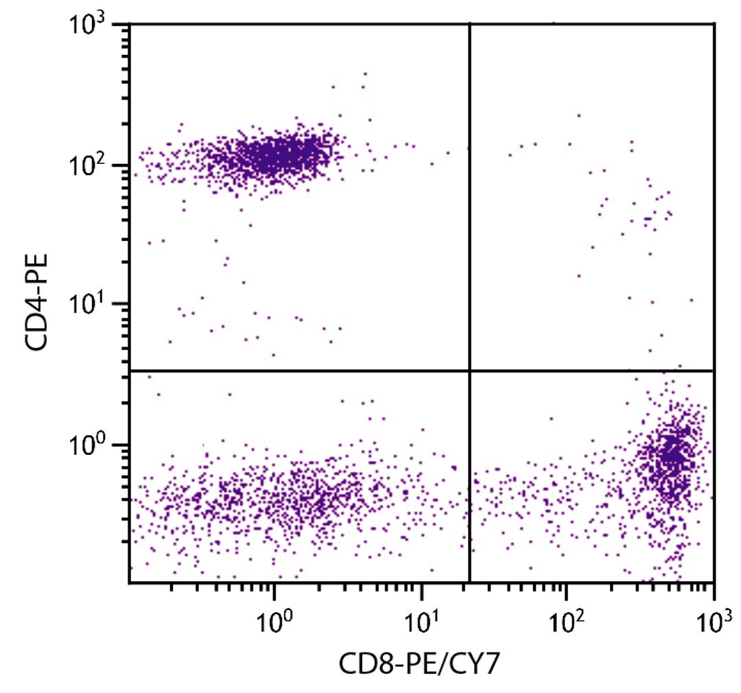 Human peripheral blood lymphocytes were stained with Mouse Anti-Human CD8-PE/CY7 (Cat. No. 99-455) and Mouse Anti-Human CD4-PE .