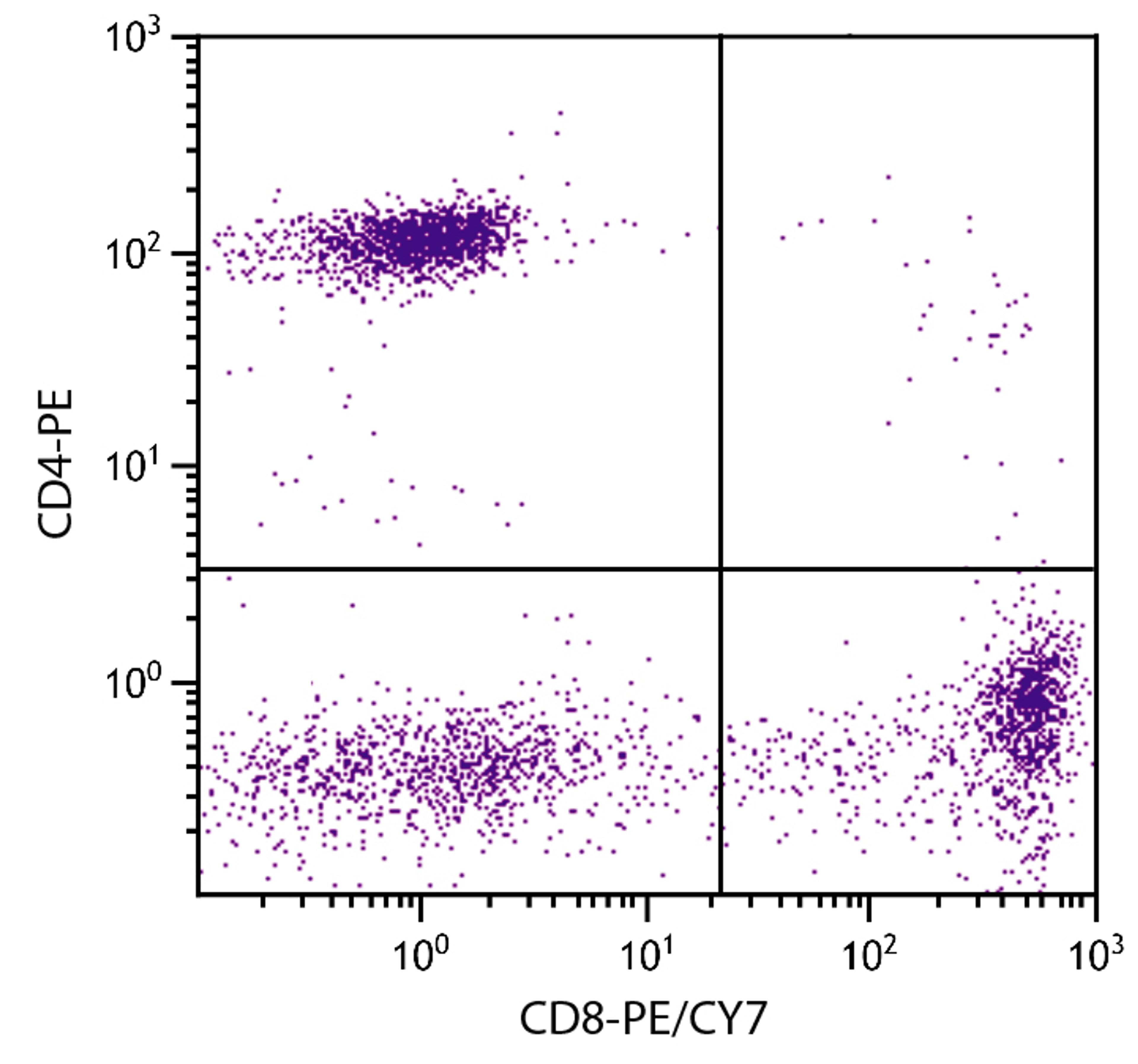 Human peripheral blood lymphocytes were stained with Mouse Anti-Human CD8-PE/CY7 (Cat. No. 99-455) and Mouse Anti-Human CD4-PE .