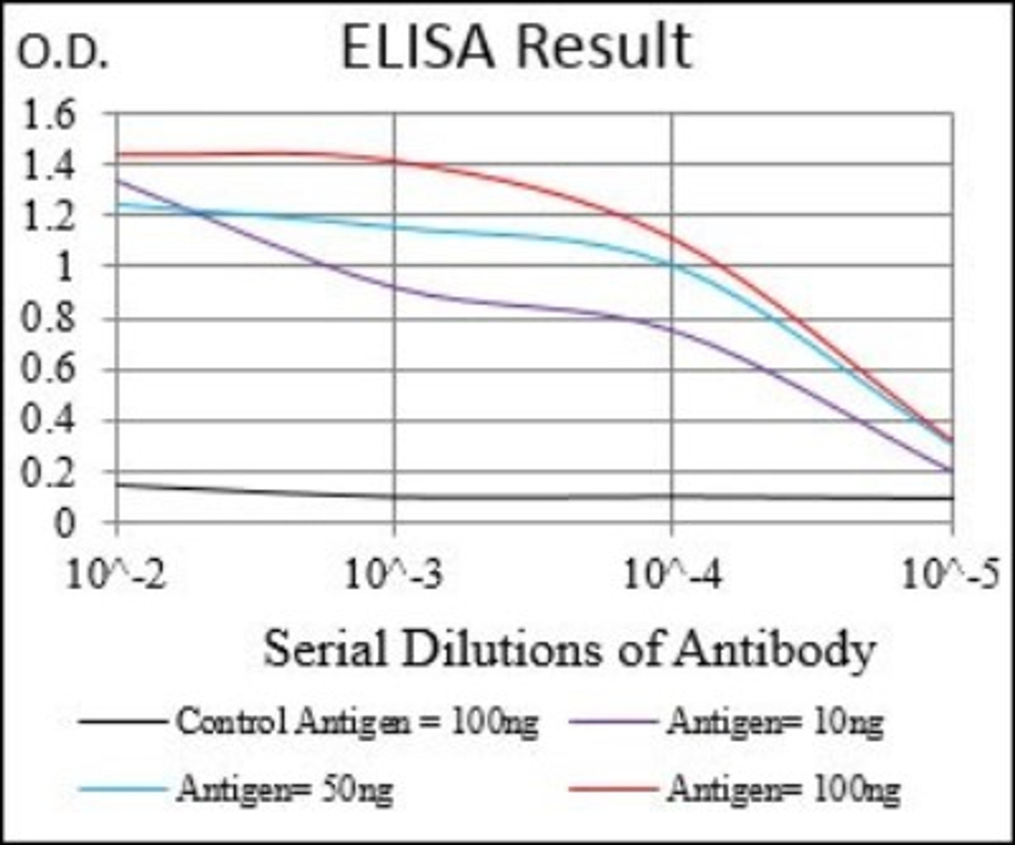 ELISA: beta 2-Microglobulin Antibody (4G5A1) [NBP2-37284] - Red: Control Antigen (100ng); Purple: Antigen (10ng); Green: Antigen (50ng); Blue: Antigen (100ng);