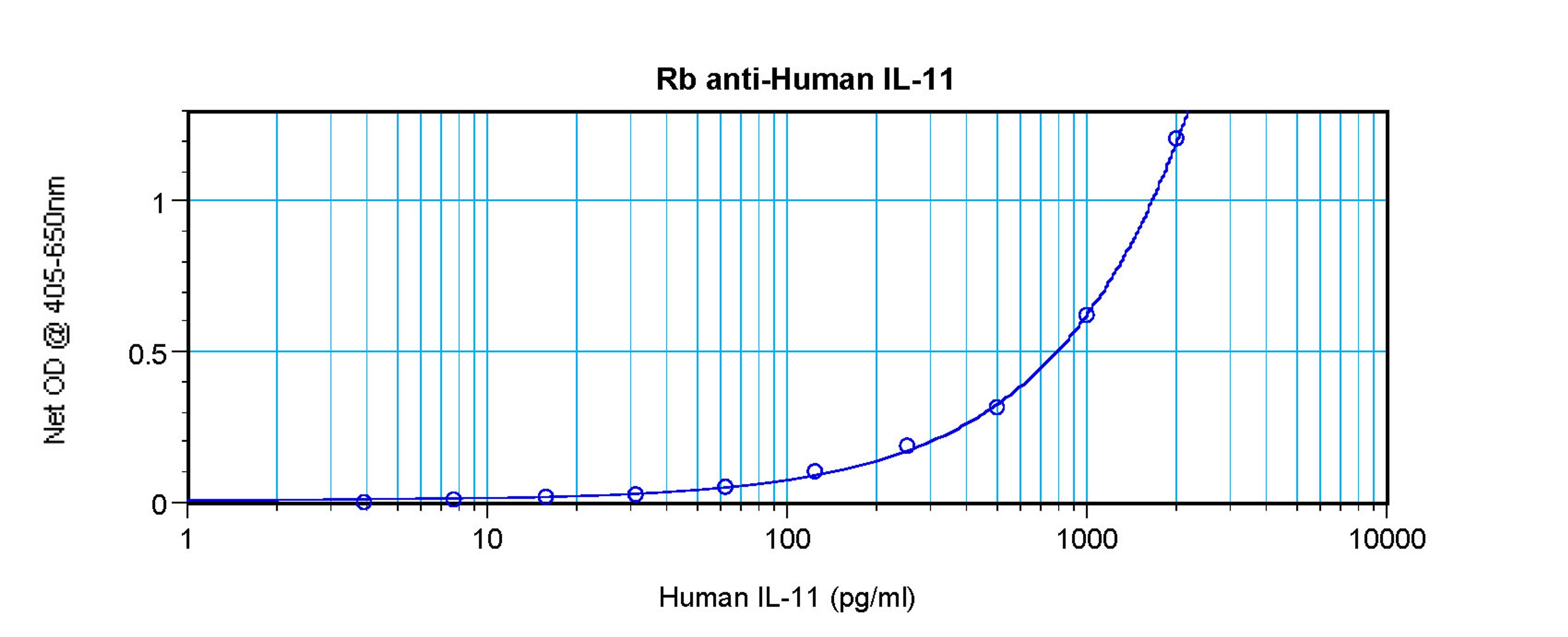 To detect hIL-11 by sandwich ELISA (using 100 ul/well antibody solution) a concentration of 0.5 - 2.0 ug/ml of this antibody is required. This antigen affinity purified antibody, in conjunction with ProSci’s Biotinylated Anti-Human IL-11 (XP-5164Bt) as a 