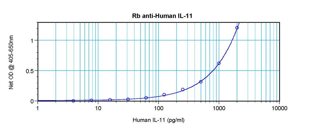 To detect hIL-11 by sandwich ELISA (using 100 ul/well antibody solution) a concentration of 0.5 - 2.0 ug/ml of this antibody is required. This antigen affinity purified antibody, in conjunction with ProSci’s Biotinylated Anti-Human IL-11 (XP-5164Bt) as a