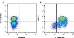 Figure A. mouse anti human CD3. Figure B. Mouse anti Human CD3 and mouse anti human CD52. 