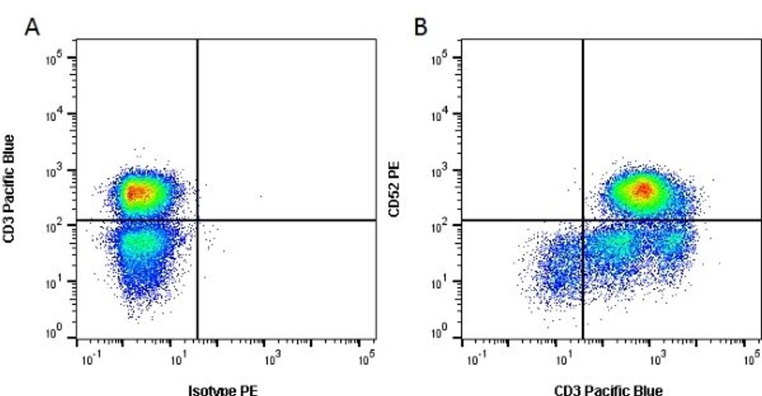 Figure A. mouse anti human CD3. Figure B. Mouse anti Human CD3 and mouse anti human CD52.
