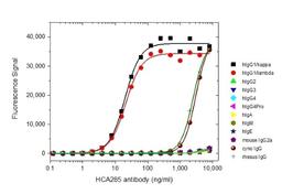 Specificity titration ELISA (anti-His detection)