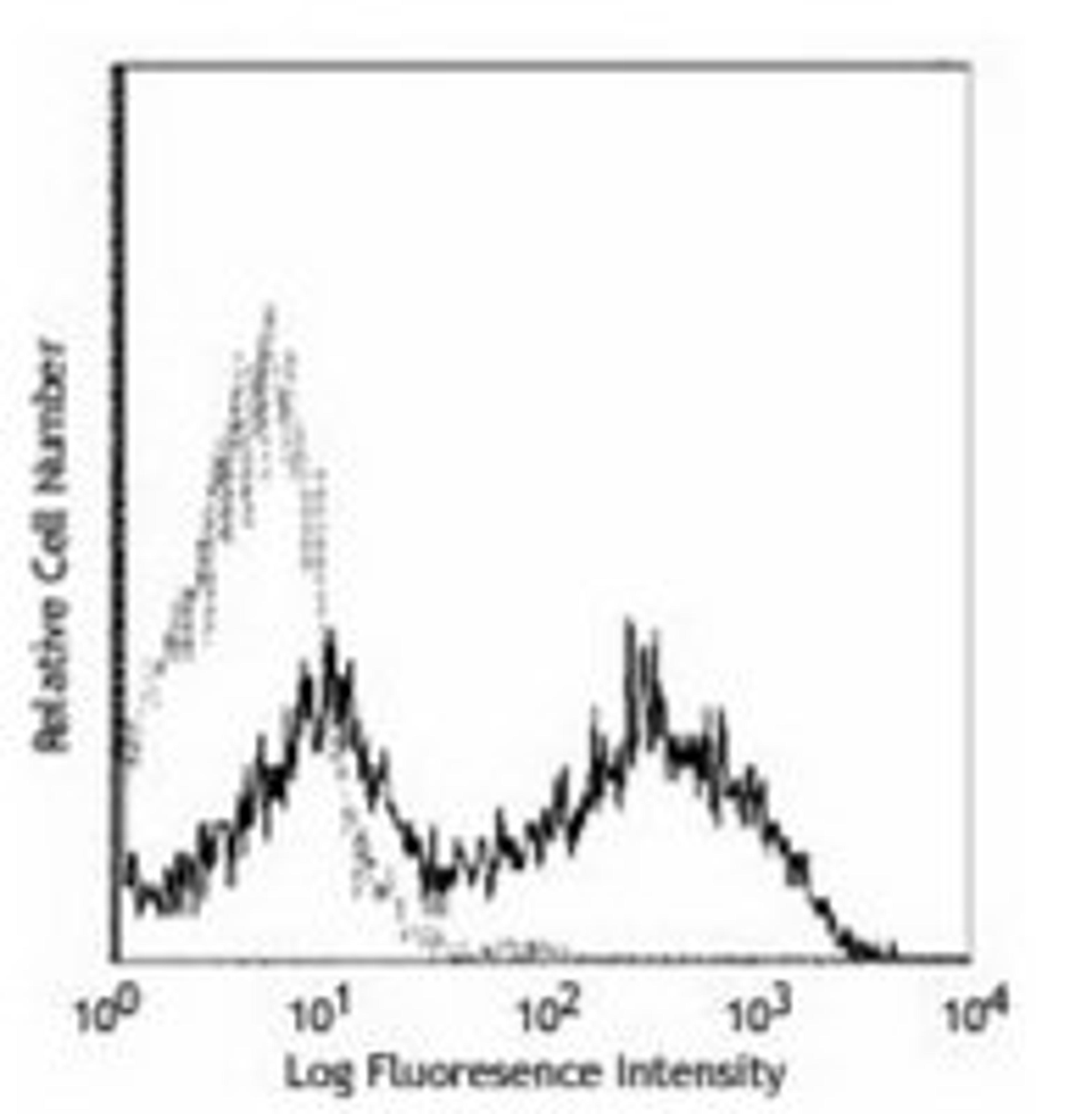 Flow cytometric analysis of human peripheral blood cells treated with PHA and lonomycin using CD154 antibody (PE)