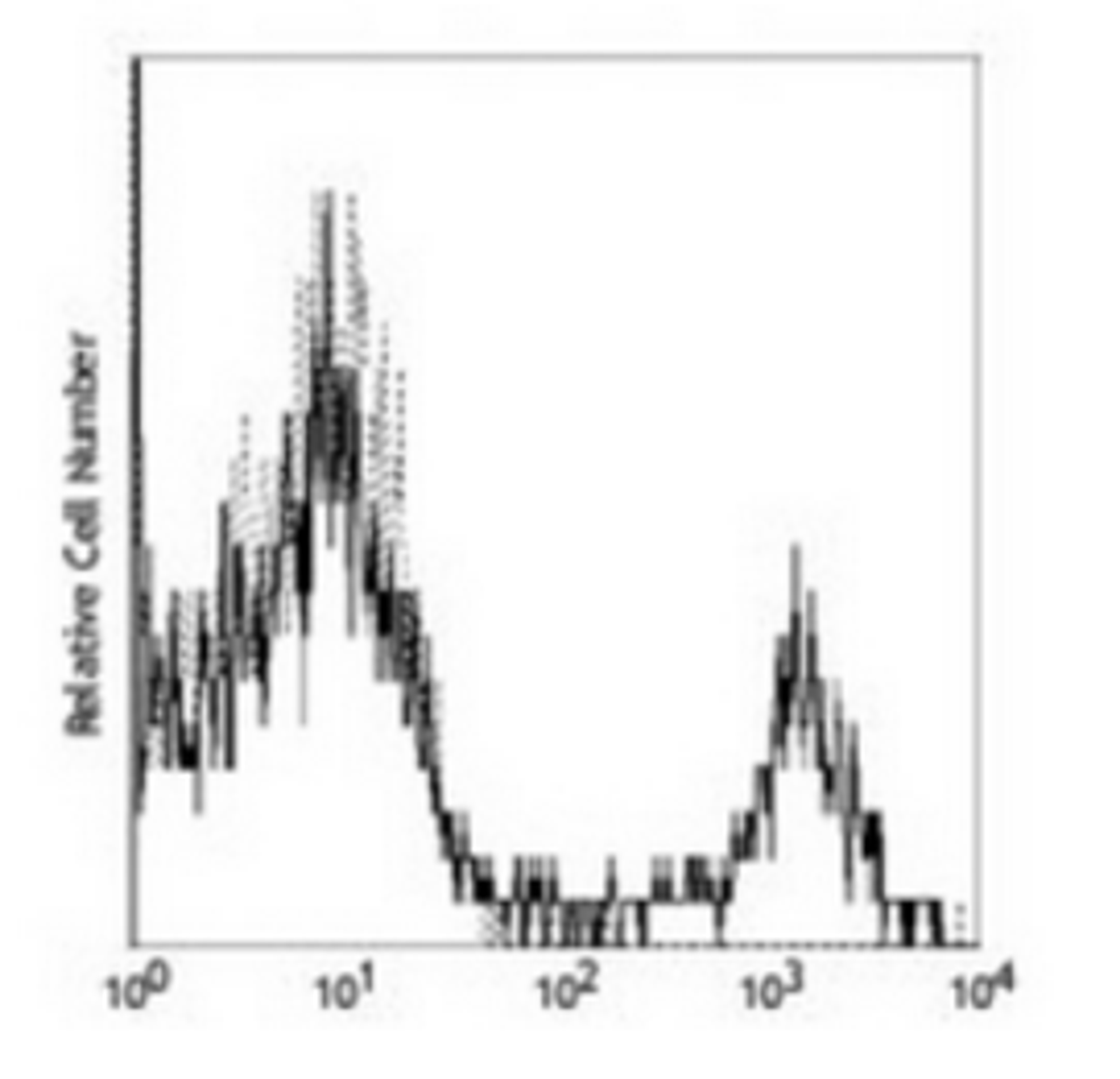 Flow cytometric analysis of human peripheral blood lymphocytes using CD16 antibody (Biotin)