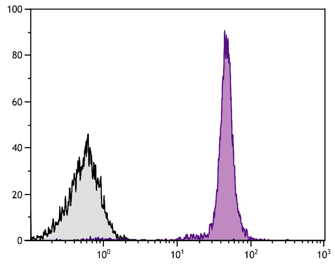 Chicken peripheral blood mononuclear cells were stained with Mouse Anti-Chicken CD45-SPRD (Cat. No. 99-245).