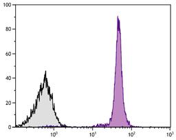 Chicken peripheral blood mononuclear cells were stained with Mouse Anti-Chicken CD45-SPRD (Cat. No. 99-245).