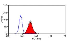 Human Granulocytes stained with Mouse anti Human CD263 (MCA2559GA)