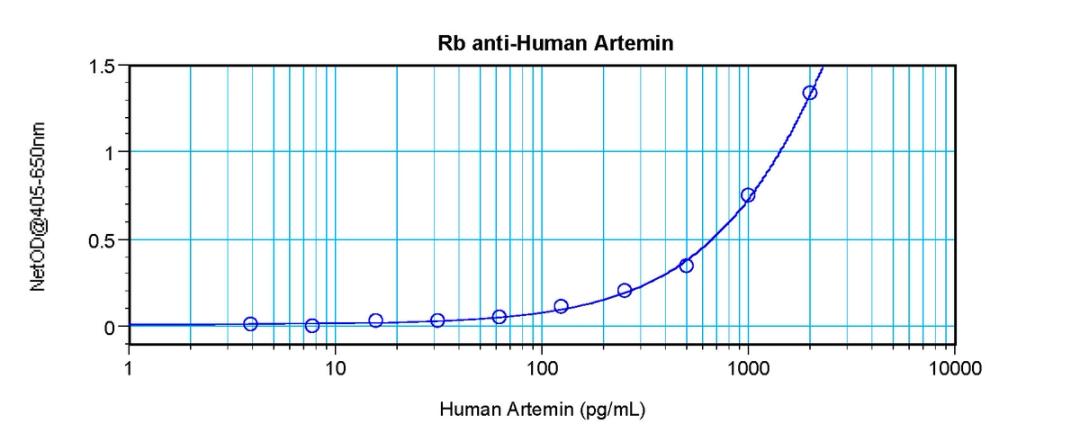 To detect hArtemin by sandwich ELISA (using 100 ul/well antibody solution) a concentration of 0.5 - 2.0 ug/ml of this antibody is required. This antigen affinity purified antibody, in conjunction with ProSci’s Biotinylated Anti-Human Artemin (38-107) as a