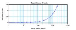 To detect hArtemin by sandwich ELISA (using 100 ul/well antibody solution) a concentration of 0.5 - 2.0 ug/ml of this antibody is required. This antigen affinity purified antibody, in conjunction with ProSci’s Biotinylated Anti-Human Artemin (38-107) as a