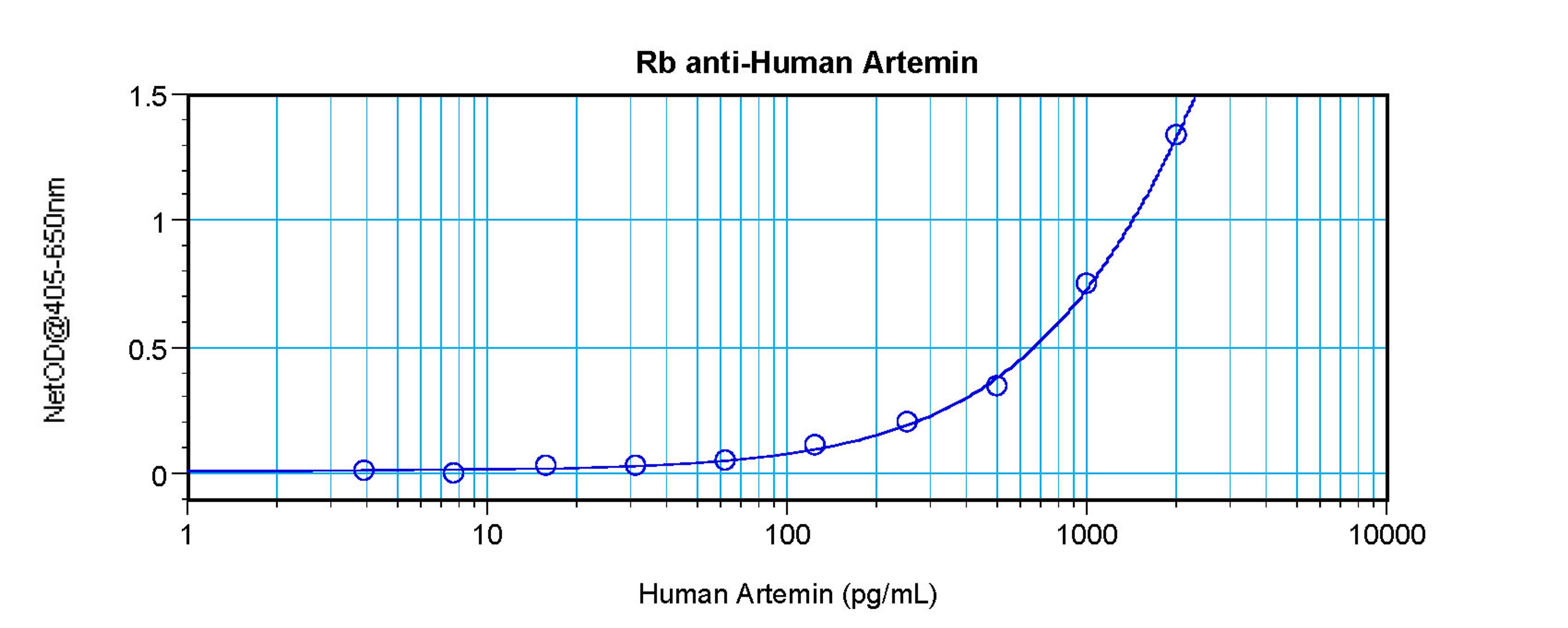 To detect hArtemin by sandwich ELISA (using 100 ul/well antibody solution) a concentration of 0.5 - 2.0 ug/ml of this antibody is required. This antigen affinity purified antibody, in conjunction with ProSci’s Biotinylated Anti-Human Artemin (38-107) as a