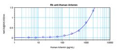 To detect hArtemin by sandwich ELISA (using 100 ul/well antibody solution) a concentration of 0.5 - 2.0 ug/ml of this antibody is required. This antigen affinity purified antibody, in conjunction with ProSci’s Biotinylated Anti-Human Artemin (38-107) as a