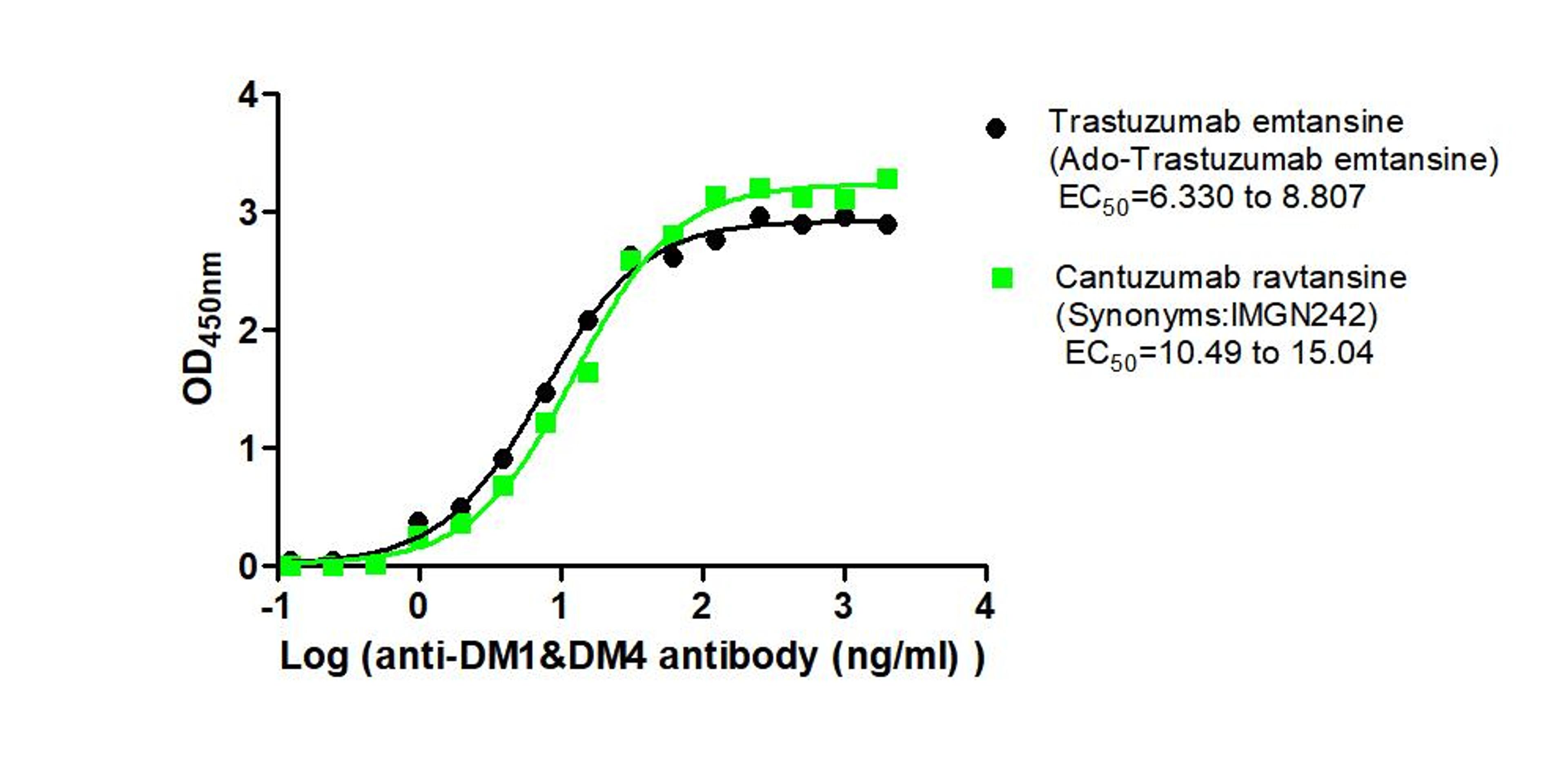 The Binding Activity of Trastuzumab emtansine (Ado-Trastuzumab emtansine) and Cantuzumab ravtansine (Synonyms:IMGN242) with Anti-DM1&DM4 antibody. Activity: Measured by its binding ability in a functional ELISA. Immobilized Trastuzumab emtansine (Ado-Trastuzumab emtansine) and Cantuzumab ravtansine (Synonyms:IMGN242) at 2 μg/mL can bind Anti-DM1&DM4 antibody, the EC<sub>50</sub> is 6.330 to 8.807 ng/mL and 10.49 to 15.04 ng/mL, respectively.