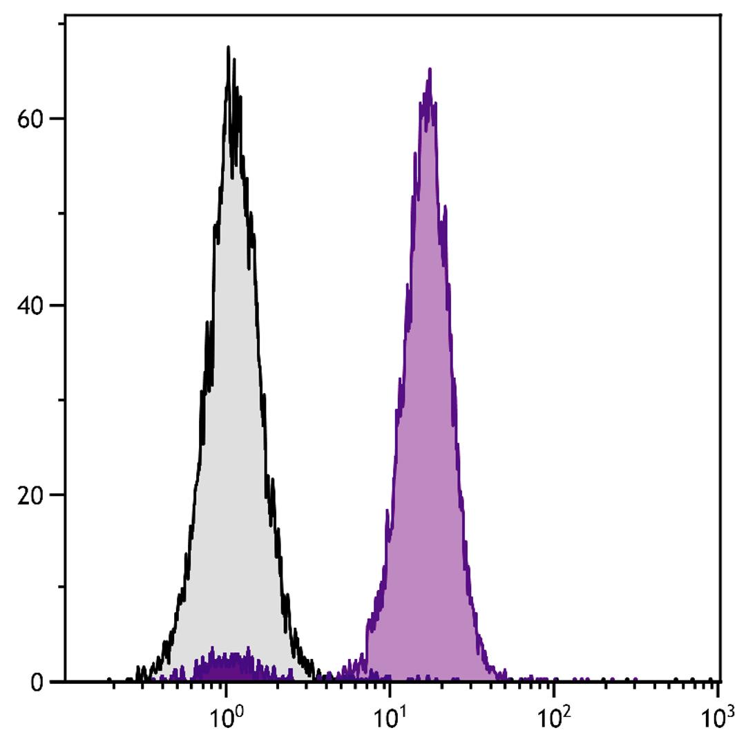 Human peripheral blood granulocytes were stained with Mouse Anti-Human CD11b-FITC (Cat. No. 99-462).