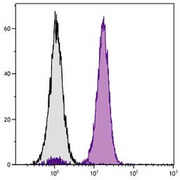 Human peripheral blood granulocytes were stained with Mouse Anti-Human CD11b-FITC (Cat. No. 99-462).