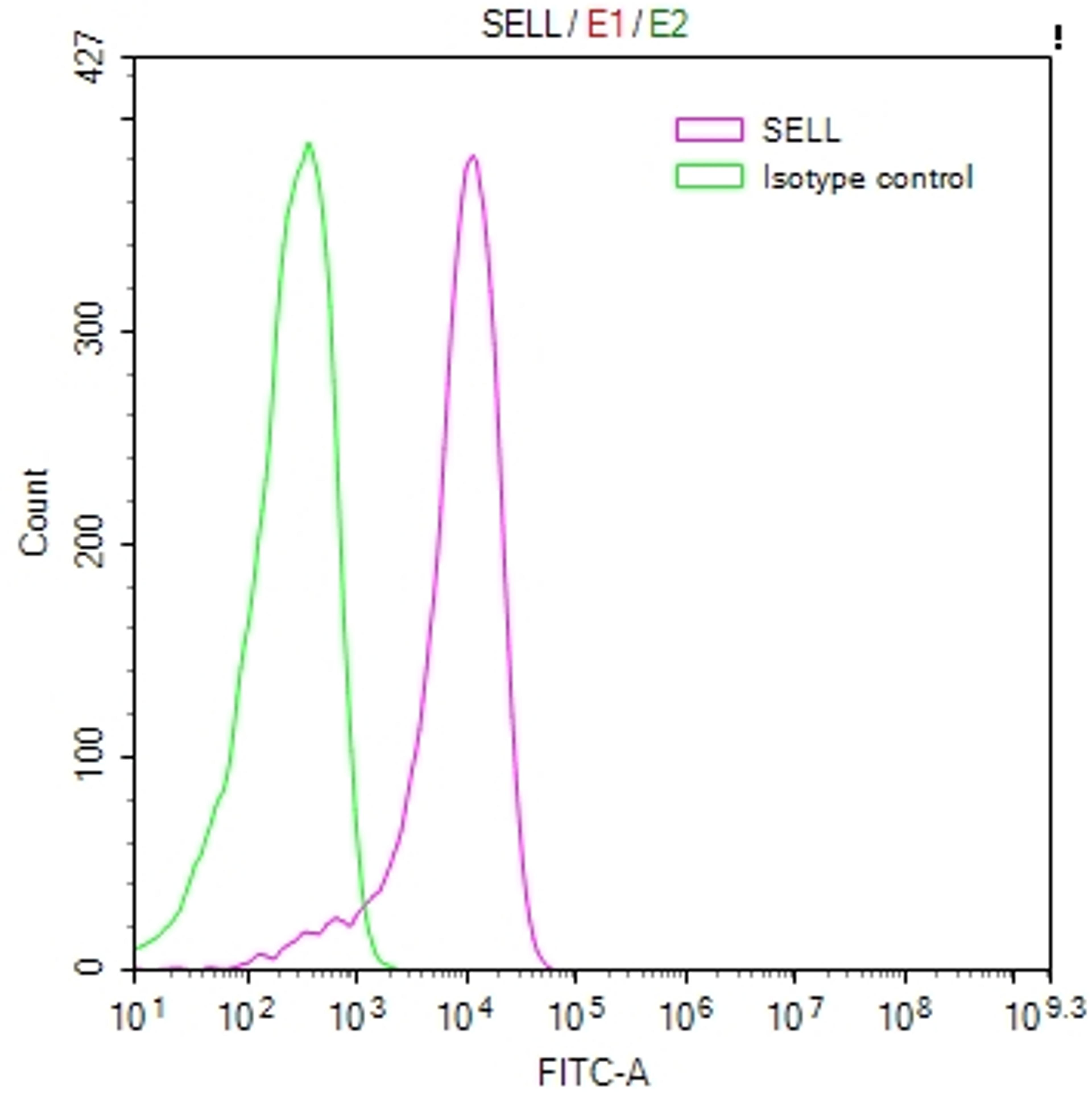 Overlay Peak curve showing Jurkat cells stained with CSB-RA020977MA1HU (red line) at 1:100. Then 10% normal goat serum to block non-specific protein-protein interactions followed by the antibody (1ug/1*10<sup>6</sup>cells) for 45min at 4℃. The secondary antibody used was FITC-conjugated Goat Anti-human IgG(H+L) at 1:200 dilution for 35min at 4℃.Control antibody (green line) was human IgG (1ug/1*10<sup>6</sup>cells) used under the same conditions. Acquisition of >10,000 events was performed.
