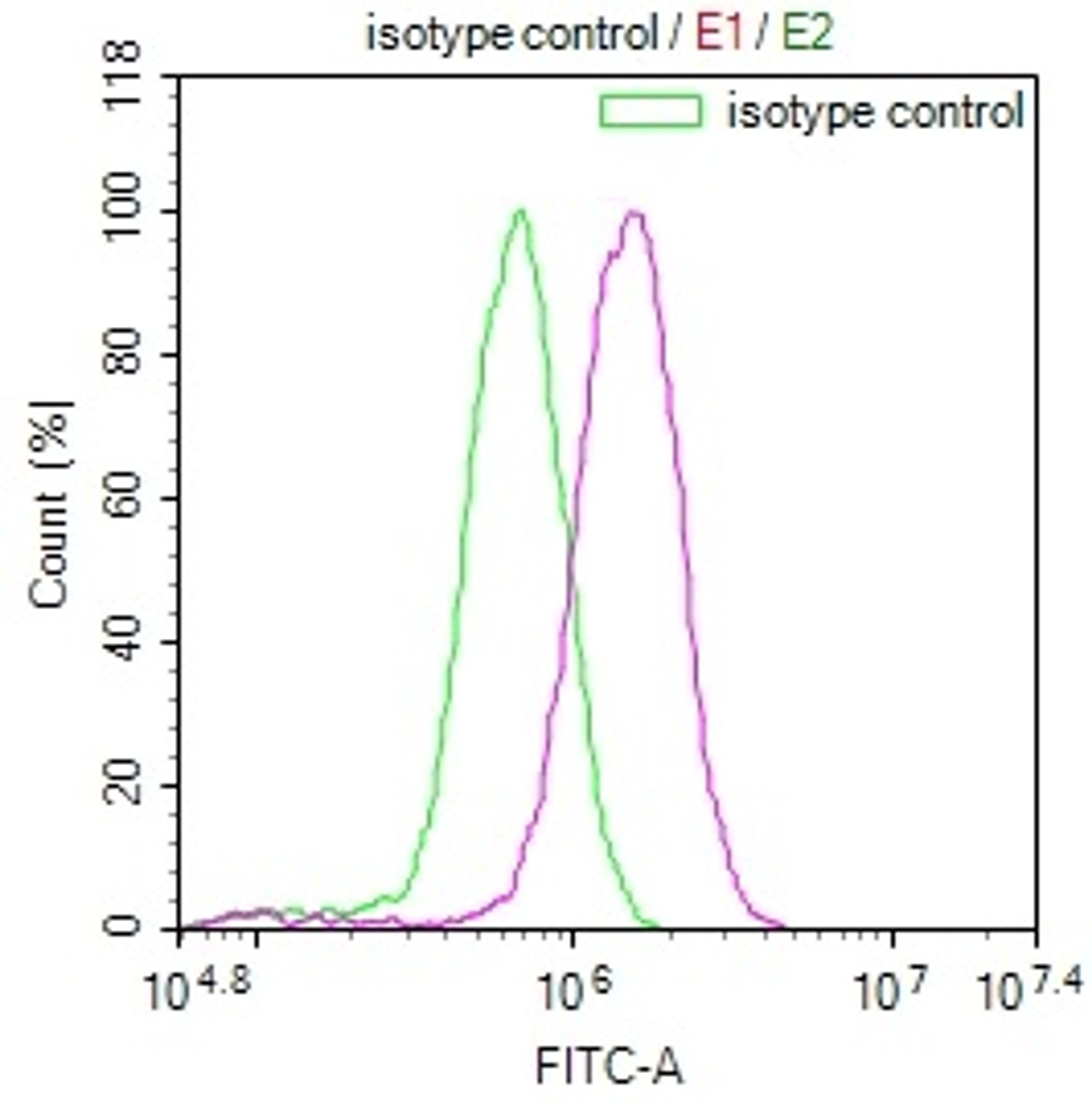Overlay Peak curve showing MCF7 cells stained with CSB-RA288700A0HU (red line) at 1:100. The cells were fixed in 4% formaldehyde and permeated by 0.2% TritonX-100. Then 10% normal goat serum to block non-specific protein-protein interactions followed by the antibody (1ug/1*10<sup>6</sup>cells) for 45min at 4℃. The secondary antibody used was FITC-conjugated Goat Anti-rabbit IgG(H+L) at 1:200 dilution for 35min at 4℃.Control antibody (green line) was rabbit IgG (1ug/1*10<sup>6</sup>cells) used under the same conditions. Acquisition of >10,000 events was performed.