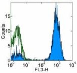 Flow Cytometry: CD2 Antibody (RPA-2.10) [NBP2-25200] - Analysis using the PE/Cy5 conjugate of NBP2-25200. Staining of normal human peripheral blood cells with Mouse IgG1 kappa Isotype Control PE-Cy5 (open histogram) or Anti-Human CD2 PE-Cy5 (filled histogram). Total cells were used for analysis.