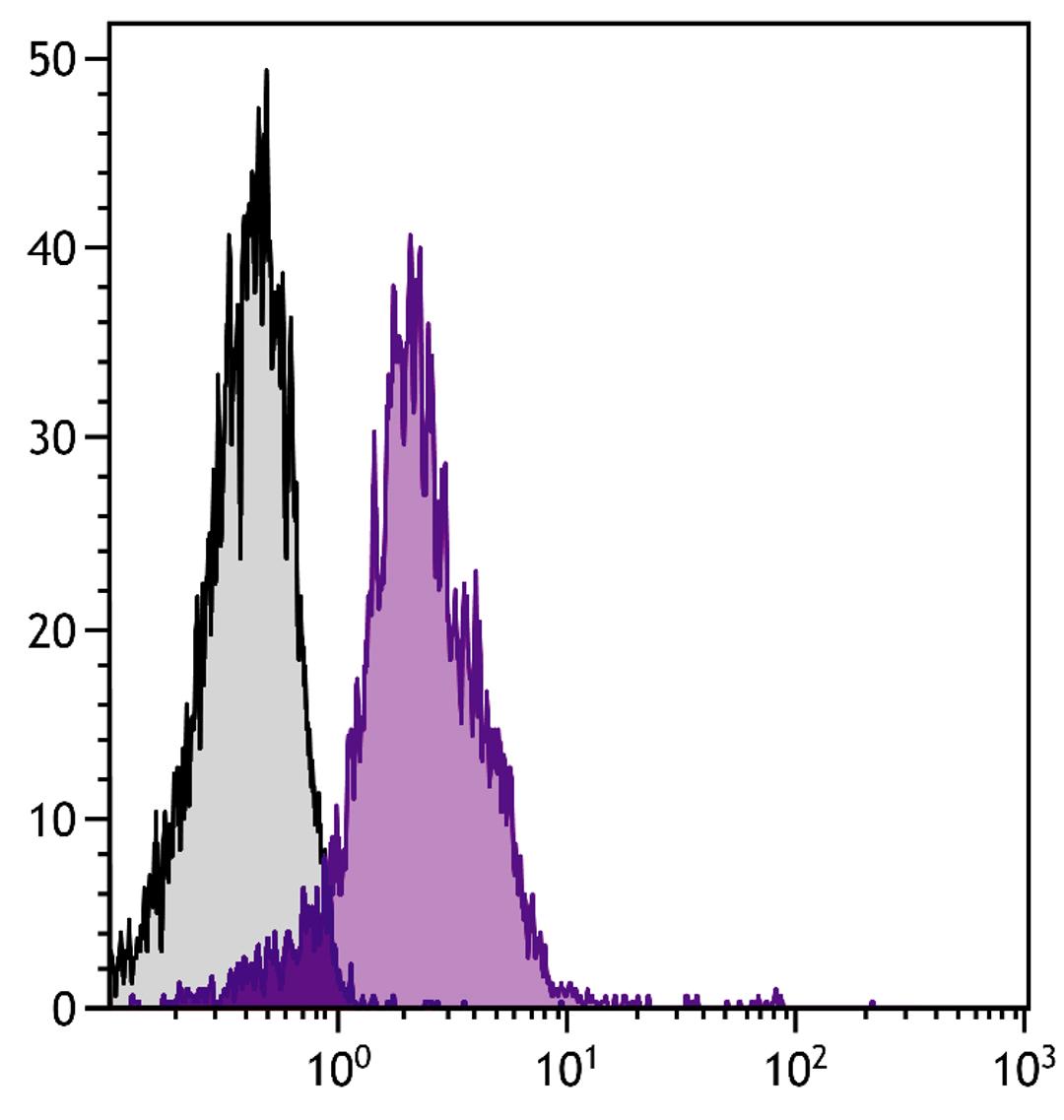 C57BL/6 bone marrow cells were stained with Rat Anti-Mouse CD49e-BIOT (Cat. No. 98-809) followed by Streptavidin-FITC .