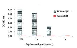 Line graph of ELISA titration illustrates the different absorption levels of Inf A H1 (Swine) antibody using different dilutions of peptide antigen