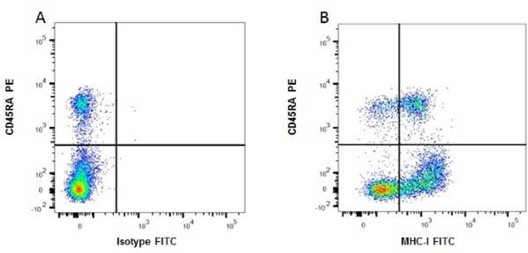 Figure A. mouse anti rat CD45RA. Figure B. mouse anti rat CD45RA and mouse anti rat MHC-I. 