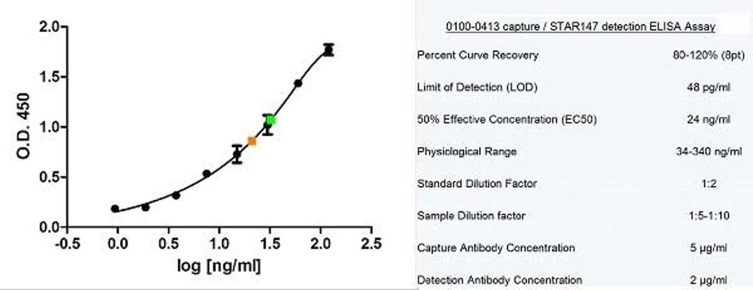 Sandwich ELISA analysis of human IgE