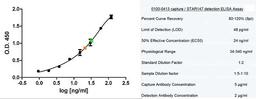 Sandwich ELISA analysis of human IgE