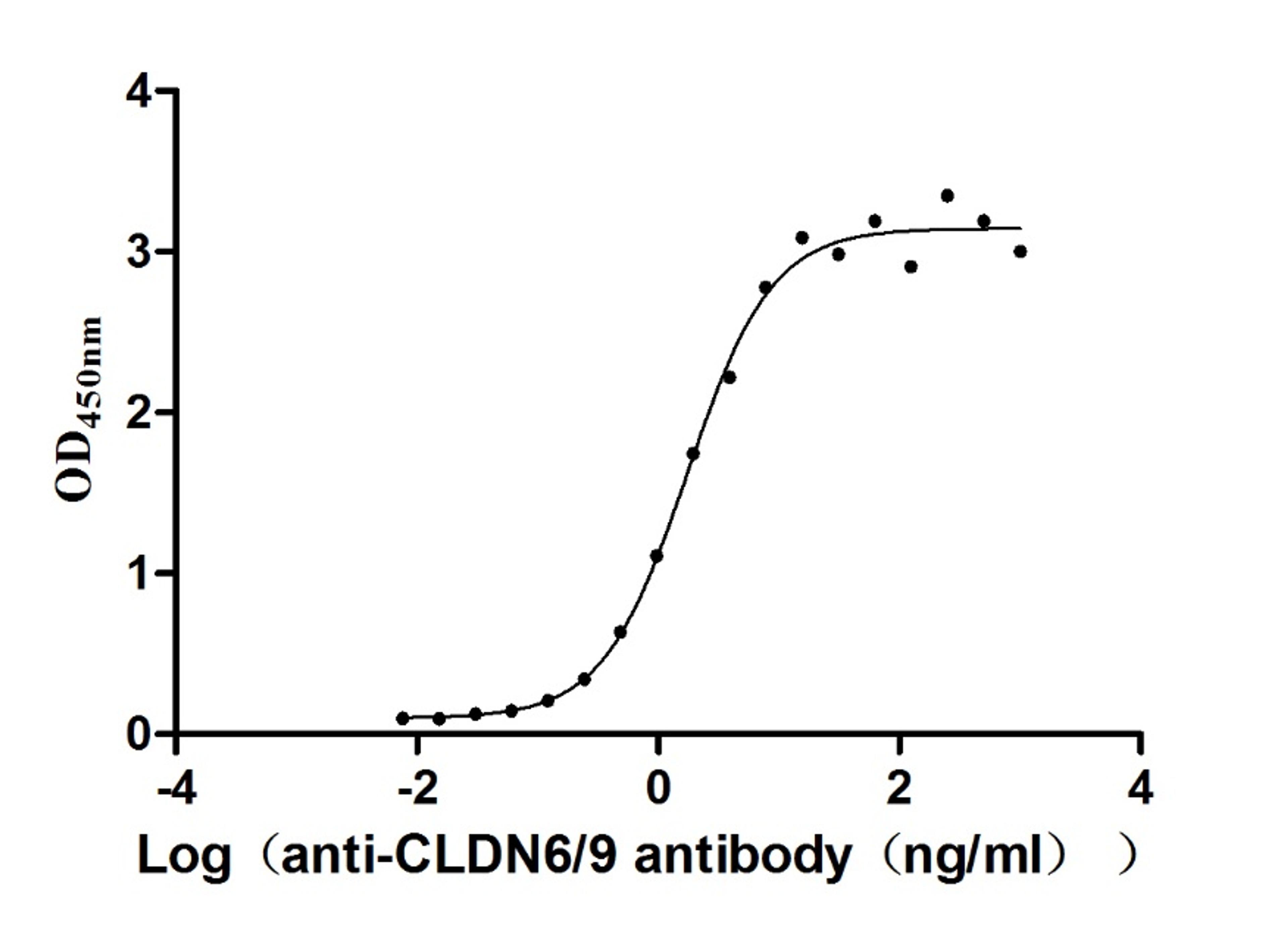 The Binding Activity of Huamn CLDN6 with Anti-CLDN6/9 recombinant Antibody. Activity: Measured by its binding ability in a functional ELISA. Immobilized Human CLDN6 (CSB-MP005508HU(A4)) at 10 μg/mL can bind Anti-CLDN6/9 recombinant antibody, the EC<sub>50</sub> is 1.501-2.035 ng/mL.