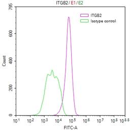 Overlay Peak curve showing THP-1 cells stained with CSB-RA011884MA1HU (red line) at 1:100. Then 10% normal goat serum to block non-specific protein-protein interactions followed by the antibody (1ug/1*10<sup>6</sup>cells) for 45min at 4℃. The secondary antibody used was FITC-conjugated Goat Anti-mouse IgG(H+L) at 1:200 dilution for 35min at 4℃.Control antibody (green line) was mouse IgG (1ug/1*10<sup>6</sup>cells) used under the same conditions. Acquisition of >10,000 events was performed.